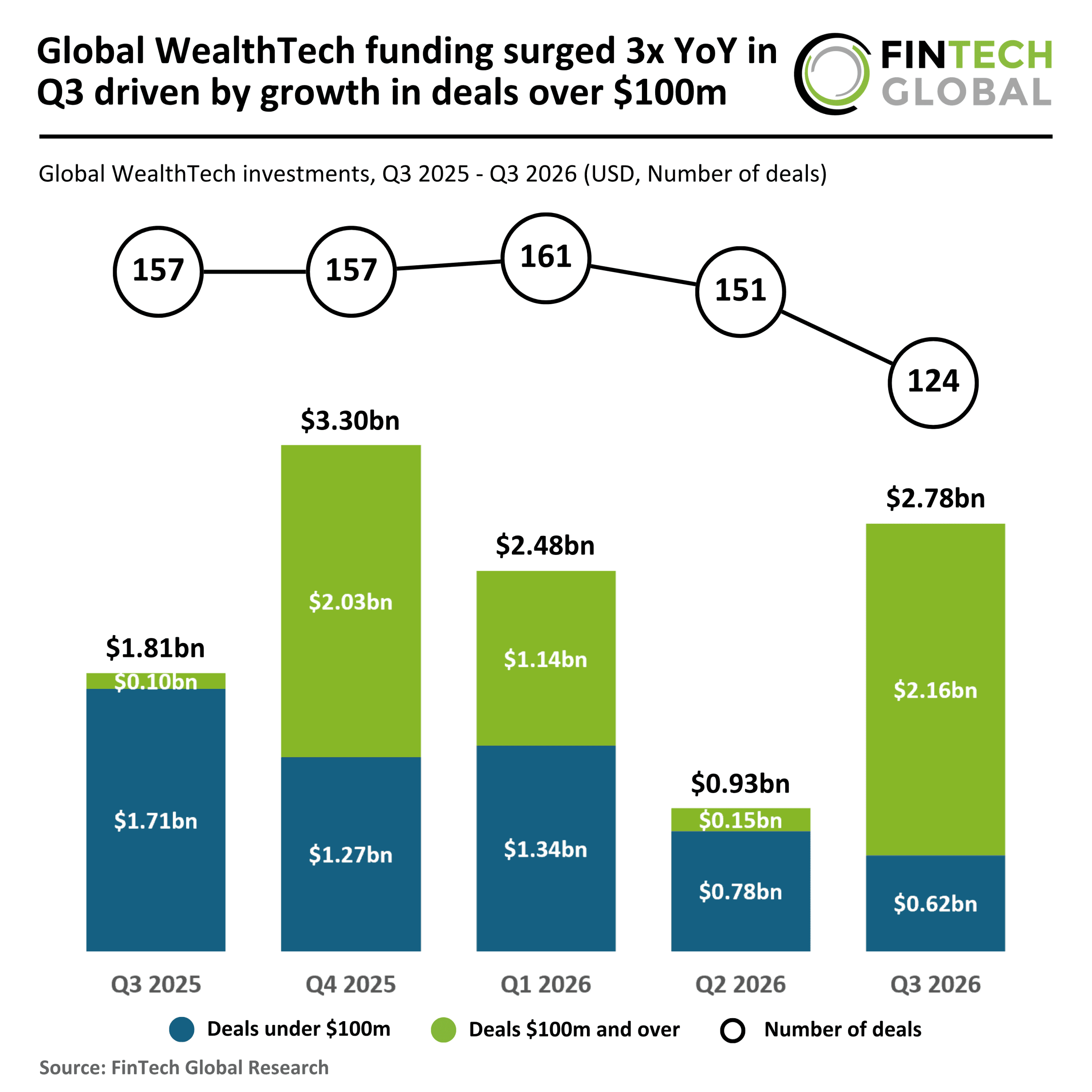 WealthTech Funding Triples YoY in Q3 as Large Deals Grow